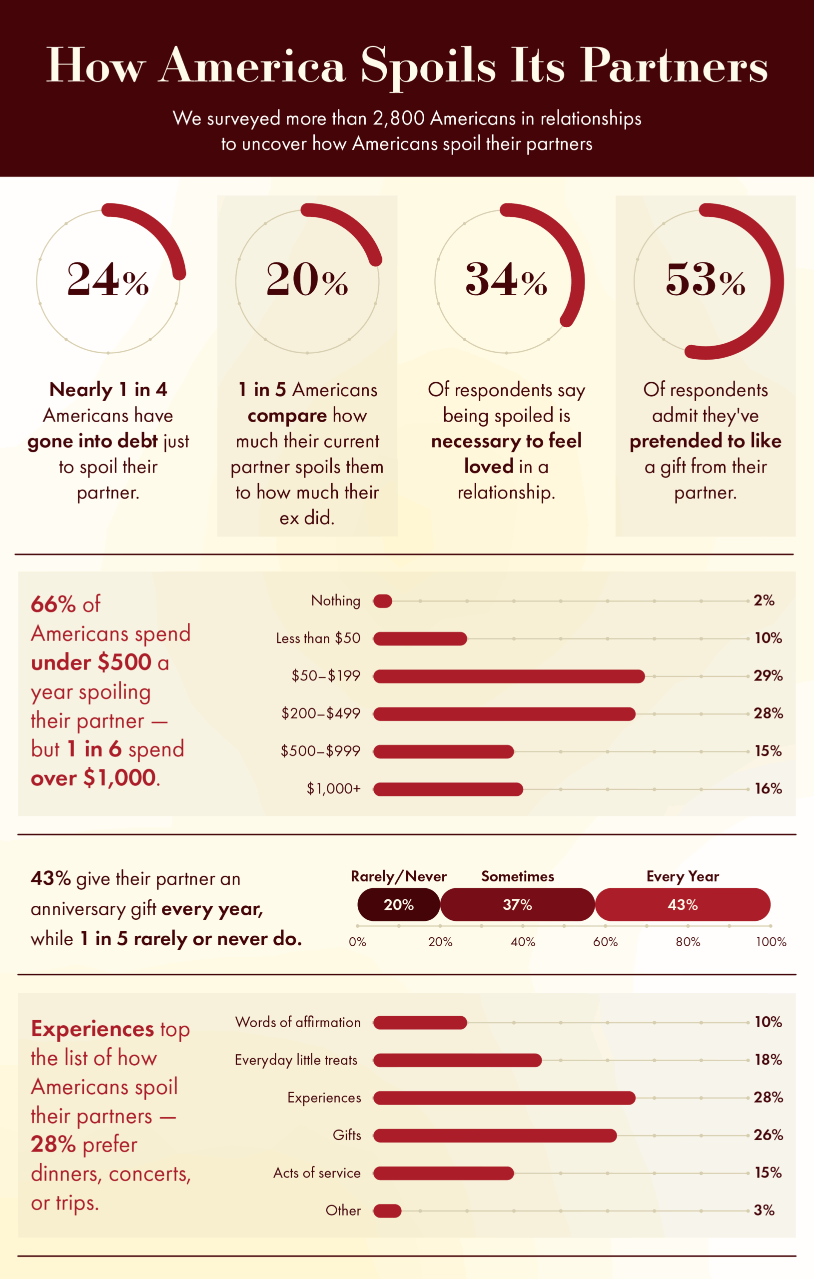 An infographic with survey insights into the gift value they give to their partner and how often, along with other insights.