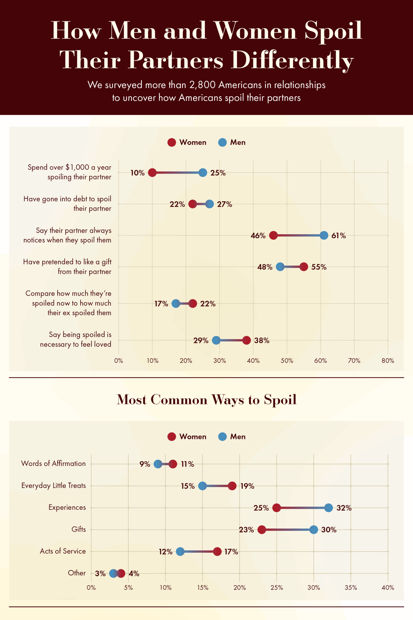 A chart showing the differences between men and women in how each gender spoils their partners.